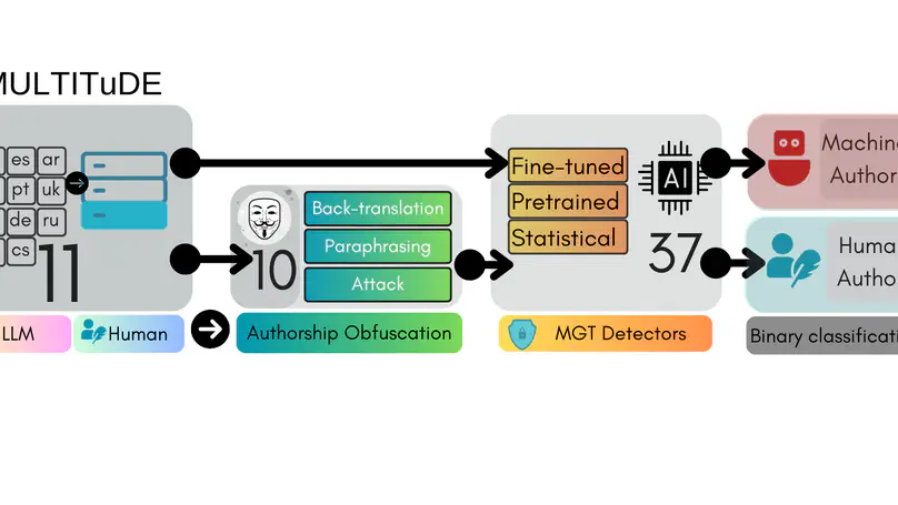 Authorship Obfuscation in Multilingual Machine-Generated Text Detection